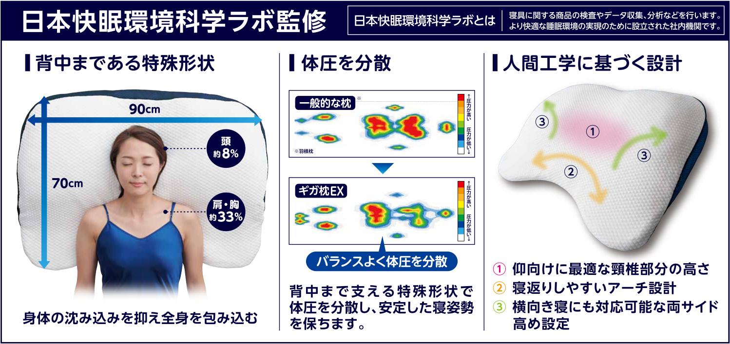 <370-1556>昭和西川 ギガ枕 EX 身体の約40%の重さを支える 未体験の枕 人間工学に基づく設計 背中まである特殊形状 体圧分散  日本快眠環境科学ラボ監修 GIGA MAKURA GI-10000