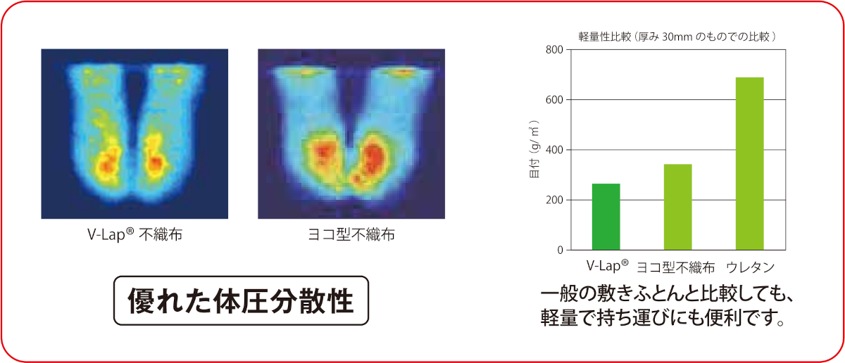 優れた体圧分散性