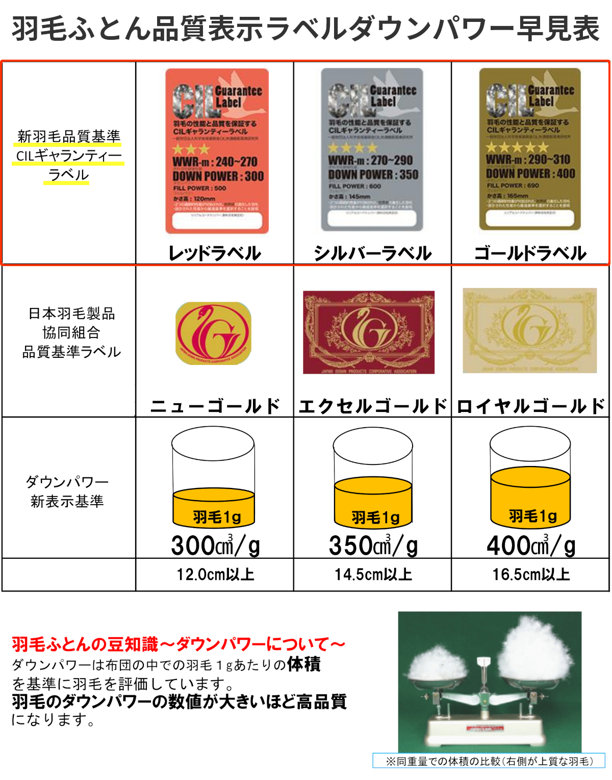 羽毛ふとん品質表示ラベルダウンパワー早見表,羽毛ふとんの豆知識~ダウンパワーについて~