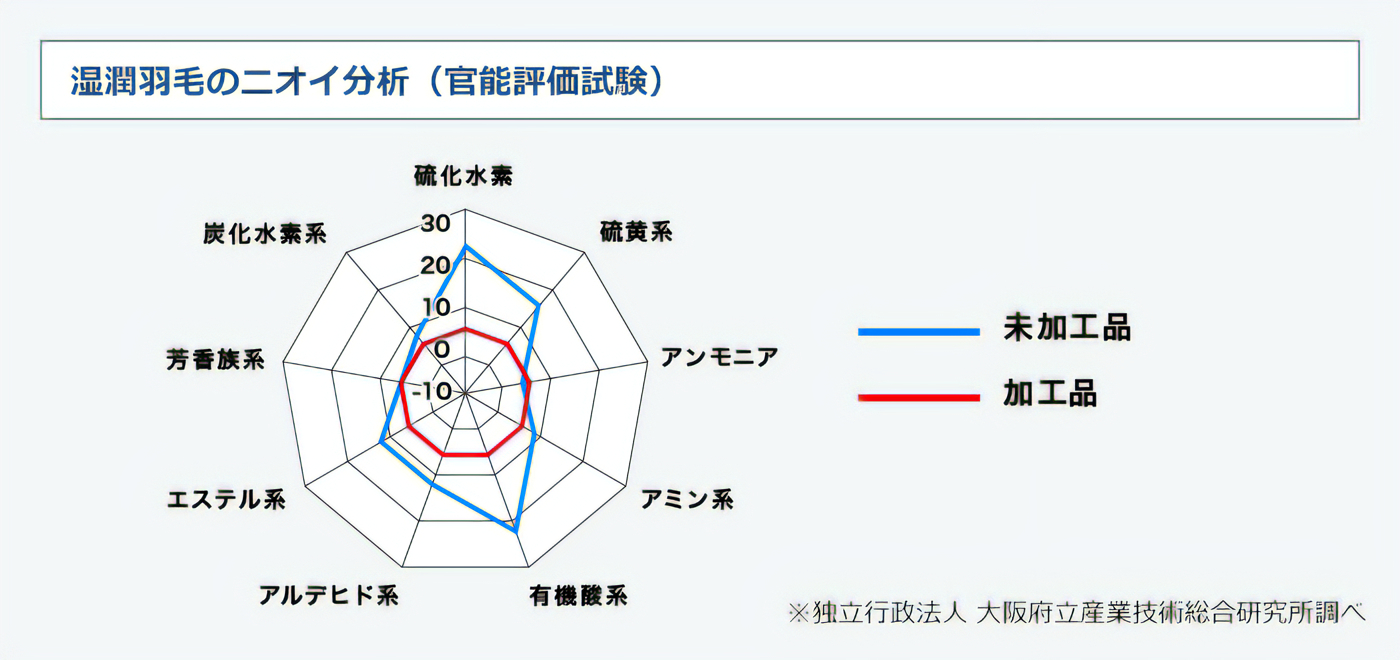 湿潤羽毛のニオイ分析(官能評価試験)