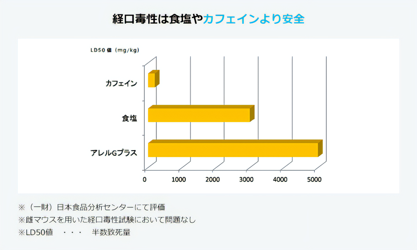 経口毒性は食塩やカフェインより安全