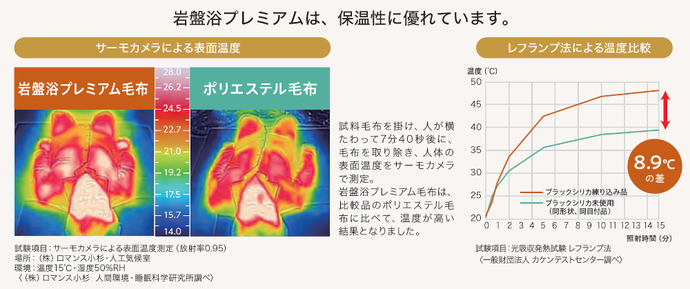 岩盤浴プレミアムは保温性に優れています