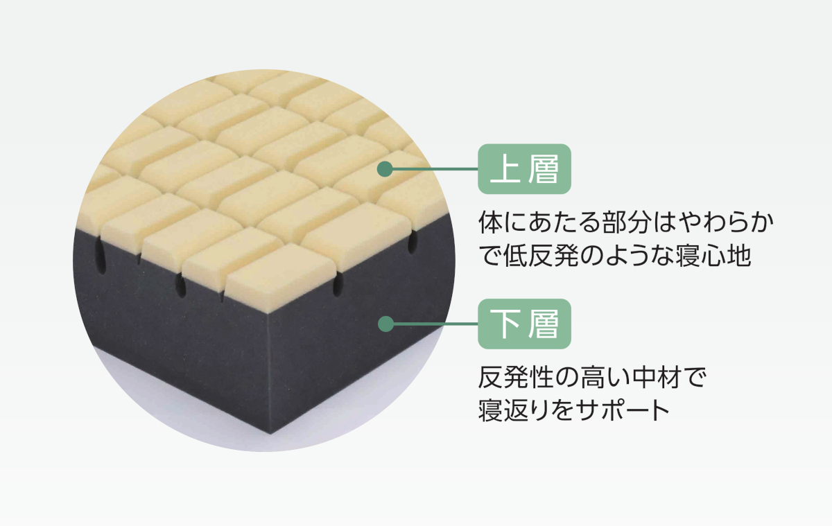 上層の体にあたる部分はやわらかで低反発のような寝心地。下層は反発性の高い中材で寝返りをサポート