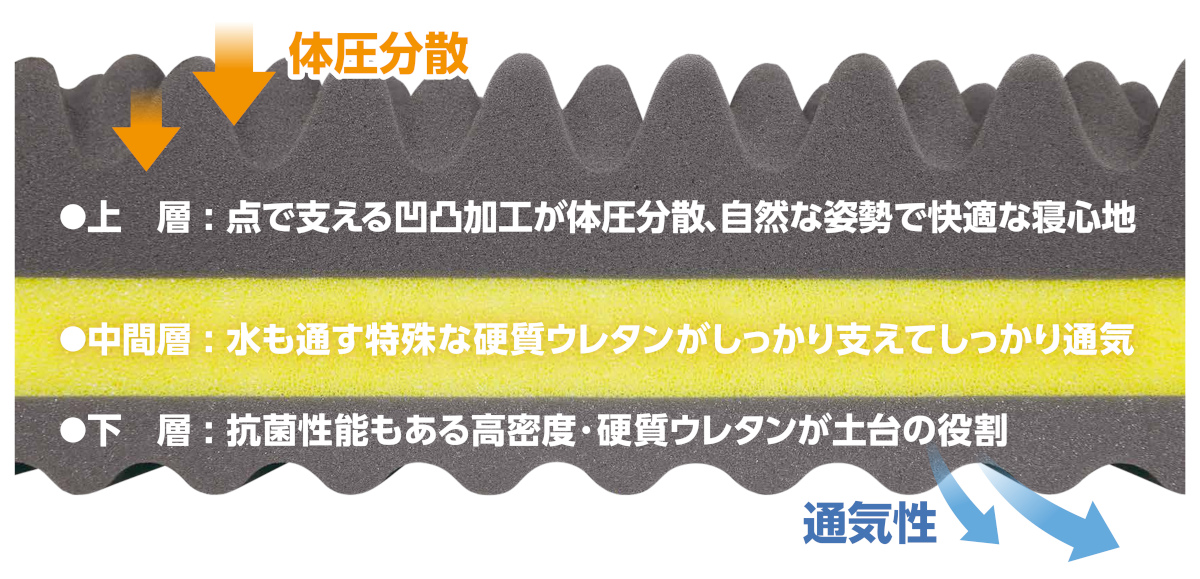 上層：点で支える凹凸加工が体圧分散、自然な姿勢で快適な寝心地。中間層：水も通す特殊な硬質ウレタンがしっかり支えてしっかり通気。下層：抗菌性能もある高密度・硬質ウレタンが土台の役割