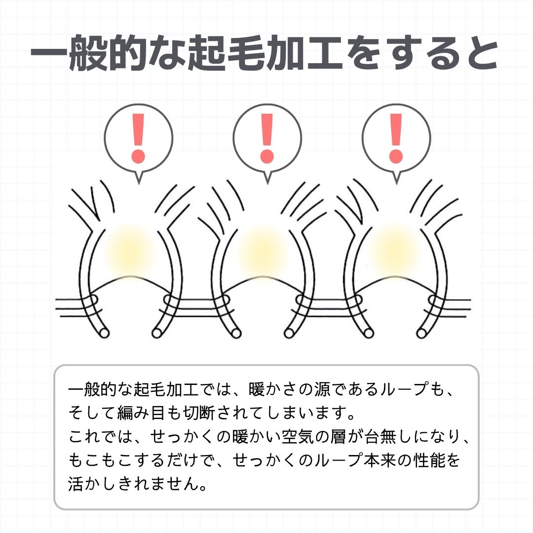 一般的な起毛加工では、暖かさの源であるループも、そして生地の編み目も切断されてしまいます。これでは、せっかくの暖かい空気の層が台無しになり、本来の性能を活かしきれません。