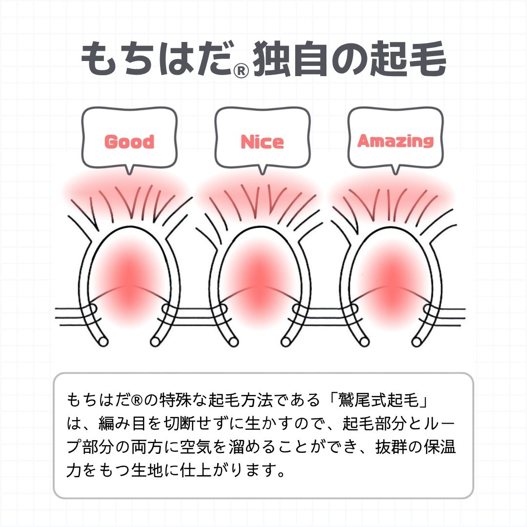 もちはだ®の起毛技術は、編み目を切断せずに生かすのがポイント。その結果、起毛部分とループ部分の両方に空気を溜めることが可能になります。