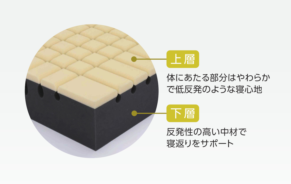 上層の体にあたる部分はやわらかで低反発のような寝心地。下層は反発性の高い中材で寝返りをサポート